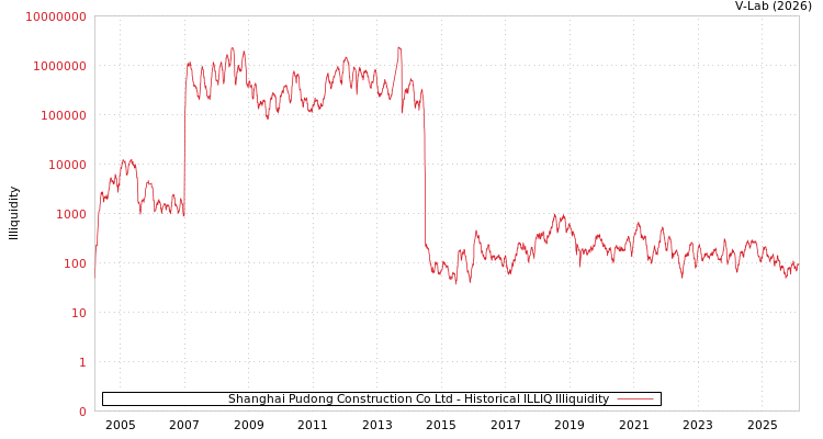 graph of Shanghai Pudong Construction Co Ltd ILLIQ-HIST