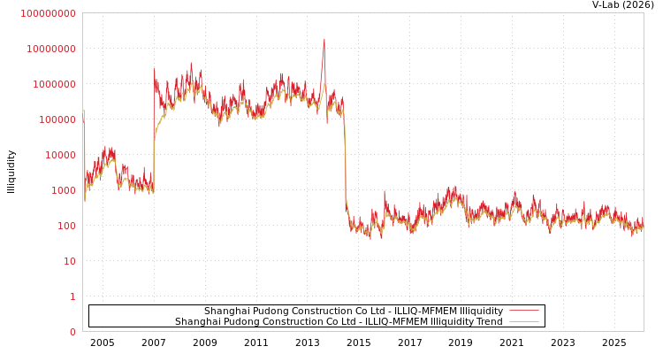 graph of Shanghai Pudong Construction Co Ltd ILLIQ-MFMEM