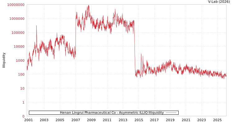 graph of Henan Lingrui Pharmaceutical Co ILLIQ-AMEM