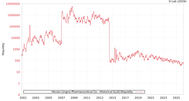 graph of Henan Lingrui Pharmaceutical Co ILLIQ-HIST