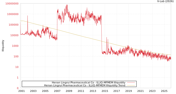 graph of Henan Lingrui Pharmaceutical Co ILLIQ-MFMEM