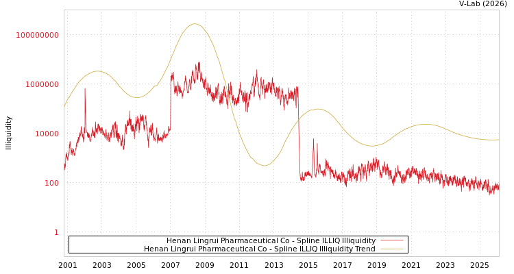 graph of Henan Lingrui Pharmaceutical Co ILLIQ-SMEM