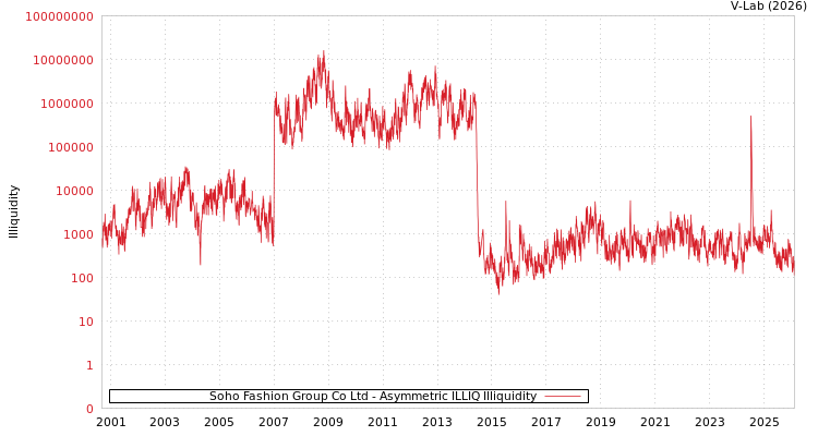 graph of Soho Fashion Group Co Ltd ILLIQ-AMEM