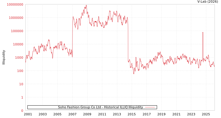 graph of Soho Fashion Group Co Ltd ILLIQ-HIST