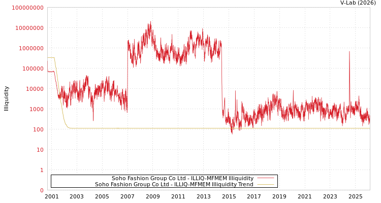 graph of Soho Fashion Group Co Ltd ILLIQ-MFMEM