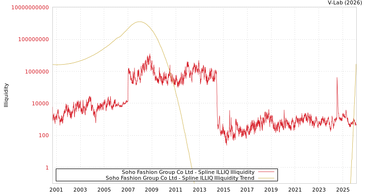 graph of Soho Fashion Group Co Ltd ILLIQ-SMEM