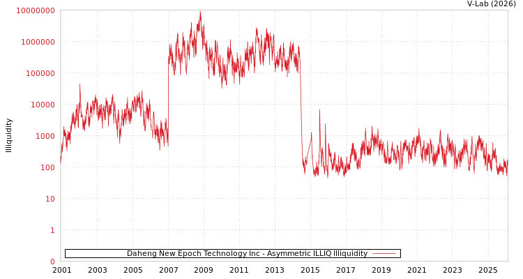 graph of Daheng New Epoch Technology Inc ILLIQ-AMEM