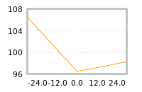 Impact of return on liquidity tomorrow