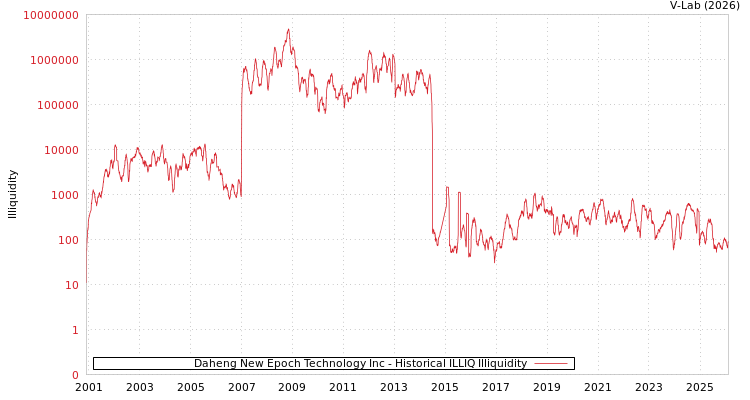graph of Daheng New Epoch Technology Inc ILLIQ-HIST