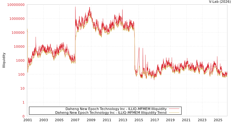 graph of Daheng New Epoch Technology Inc ILLIQ-MFMEM