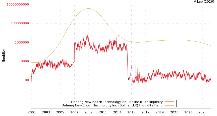 graph of Daheng New Epoch Technology Inc ILLIQ-SMEM