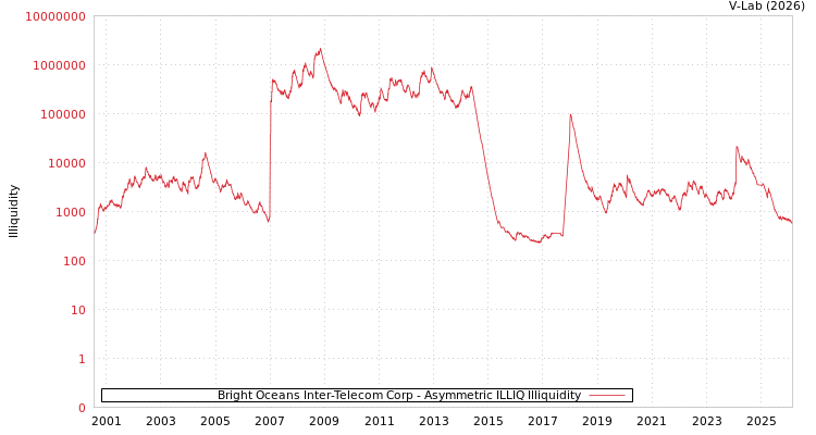 graph of Bright Oceans Inter-Telecom Corp ILLIQ-AMEM