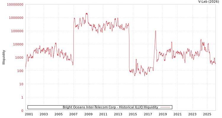 graph of Bright Oceans Inter-Telecom Corp ILLIQ-HIST