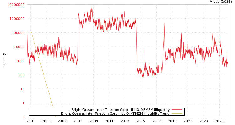 graph of Bright Oceans Inter-Telecom Corp ILLIQ-MFMEM