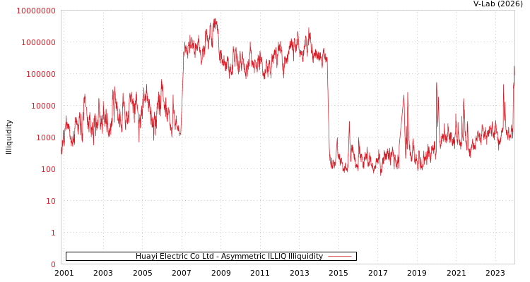 graph of Huayi Electric Co Ltd ILLIQ-AMEM