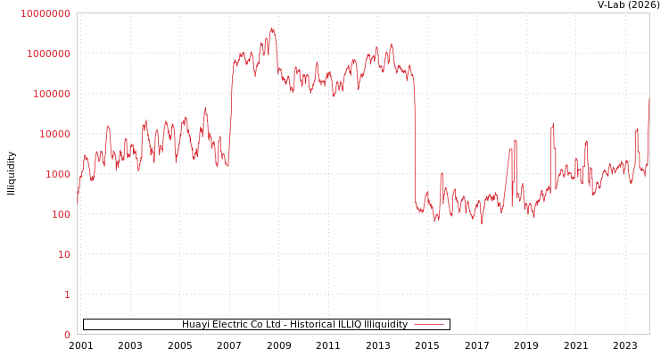 graph of Huayi Electric Co Ltd ILLIQ-HIST