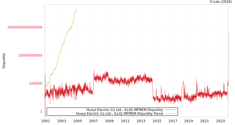 graph of Huayi Electric Co Ltd ILLIQ-MFMEM