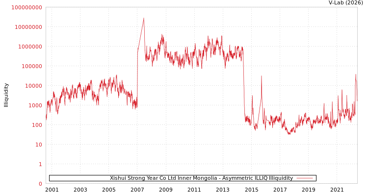 graph of Xishui Strong Year Co Ltd Inner Mongolia ILLIQ-AMEM