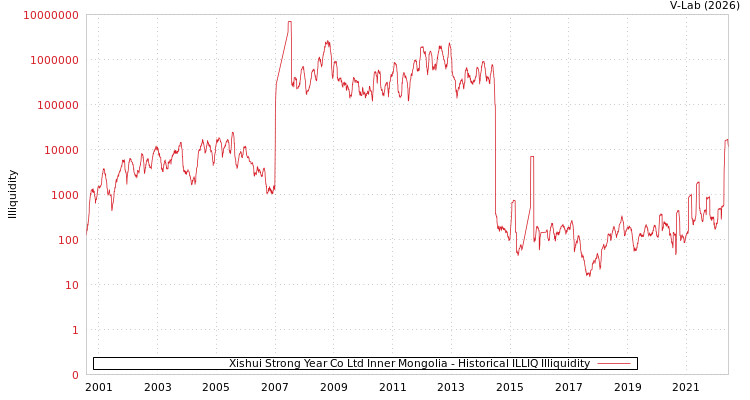 graph of Xishui Strong Year Co Ltd Inner Mongolia ILLIQ-HIST