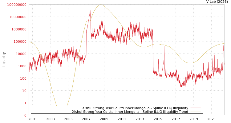graph of Xishui Strong Year Co Ltd Inner Mongolia ILLIQ-SMEM