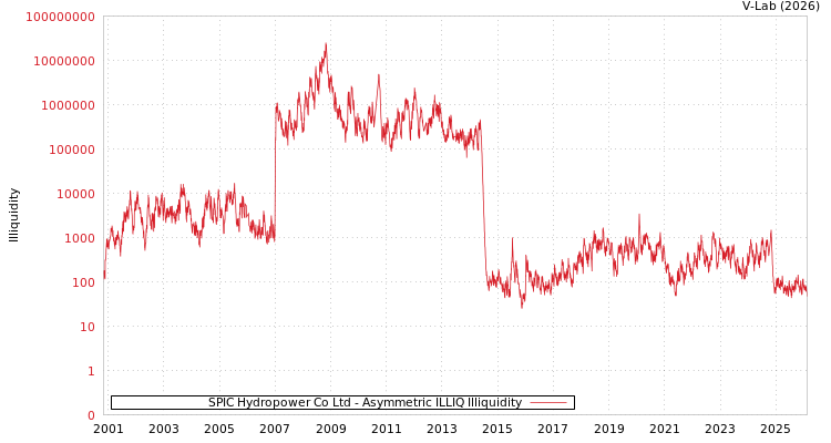 graph of SPIC Hydropower Co Ltd ILLIQ-AMEM