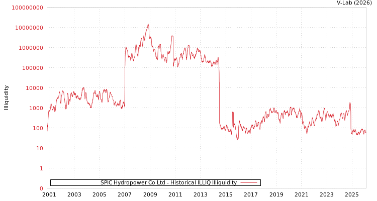 graph of SPIC Hydropower Co Ltd ILLIQ-HIST