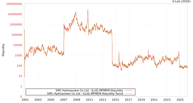 graph of SPIC Hydropower Co Ltd ILLIQ-MFMEM