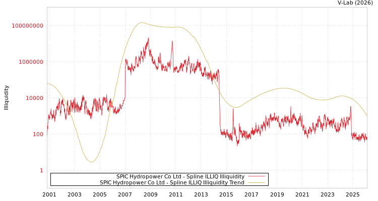 graph of SPIC Hydropower Co Ltd ILLIQ-SMEM