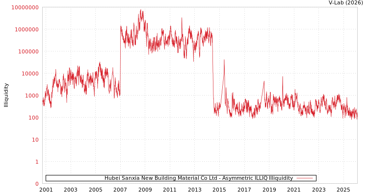 graph of Hubei Sanxia New Building Material Co Ltd ILLIQ-AMEM