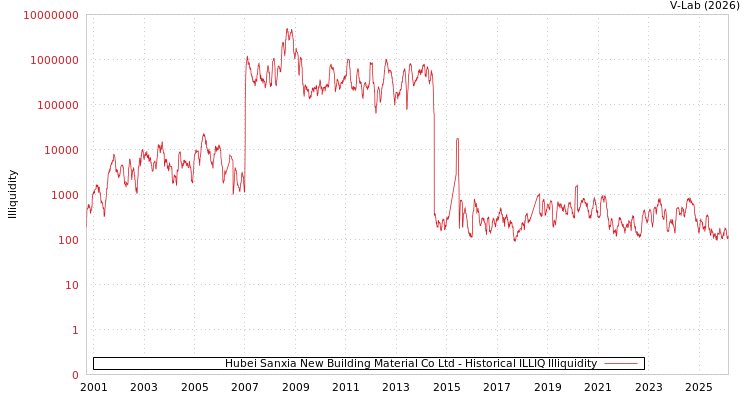 graph of Hubei Sanxia New Building Material Co Ltd ILLIQ-HIST