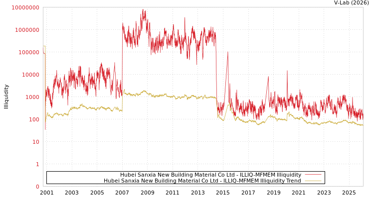 graph of Hubei Sanxia New Building Material Co Ltd ILLIQ-MFMEM