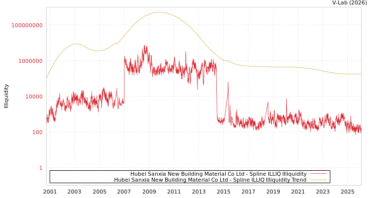 graph of Hubei Sanxia New Building Material Co Ltd ILLIQ-SMEM