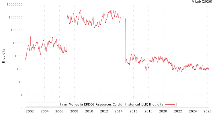 graph of Inner Mongolia ERDOS Resources Co Ltd ILLIQ-HIST