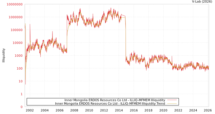 graph of Inner Mongolia ERDOS Resources Co Ltd ILLIQ-MFMEM