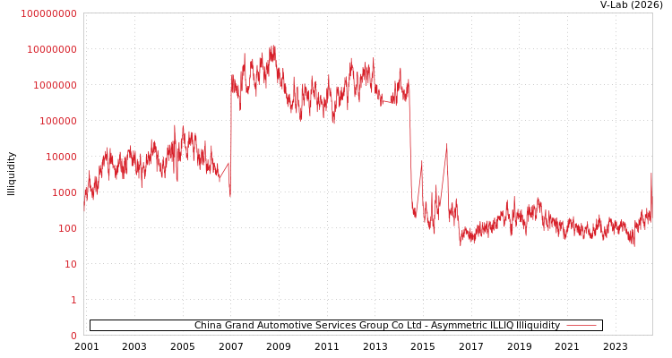 graph of China Grand Automotive Services Group Co Ltd ILLIQ-AMEM