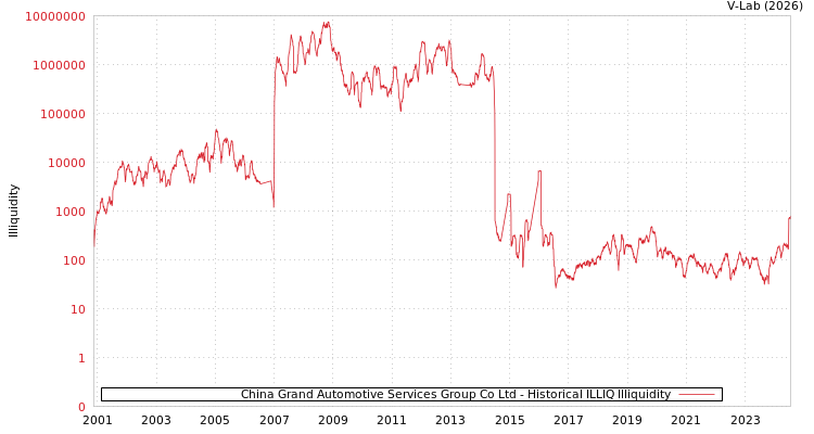 graph of China Grand Automotive Services Group Co Ltd ILLIQ-HIST
