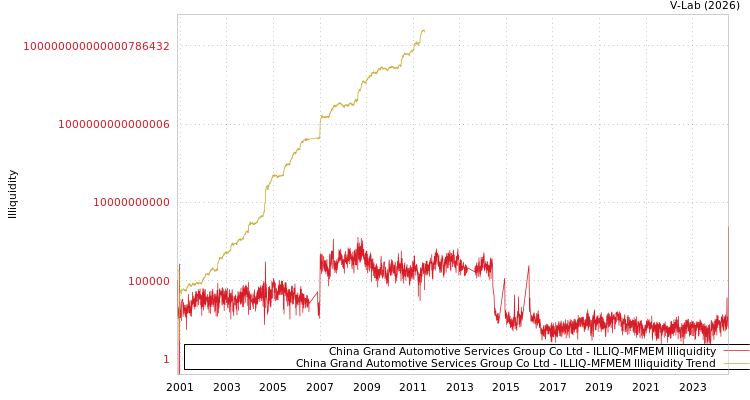 graph of China Grand Automotive Services Group Co Ltd ILLIQ-MFMEM