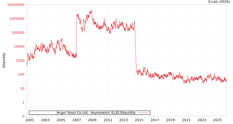 graph of Angel Yeast Co Ltd ILLIQ-AMEM