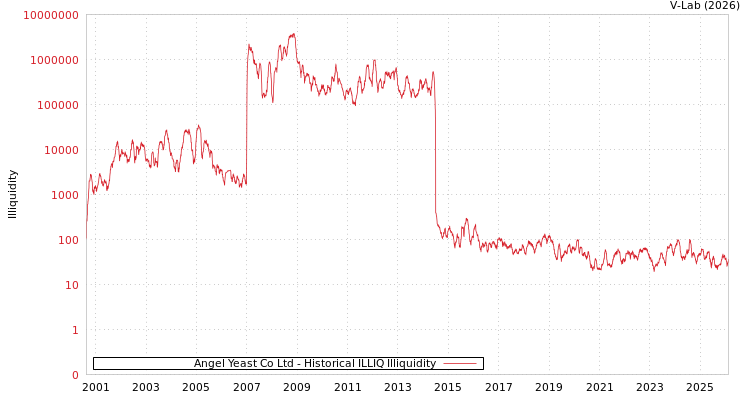 graph of Angel Yeast Co Ltd ILLIQ-HIST