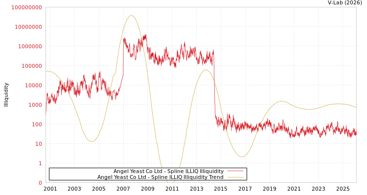 graph of Angel Yeast Co Ltd ILLIQ-SMEM