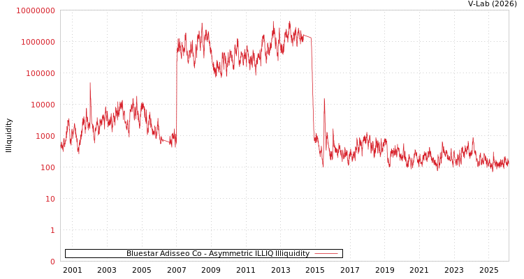 graph of Bluestar Adisseo Co ILLIQ-AMEM