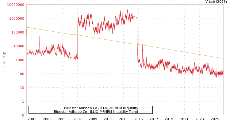 graph of Bluestar Adisseo Co ILLIQ-MFMEM