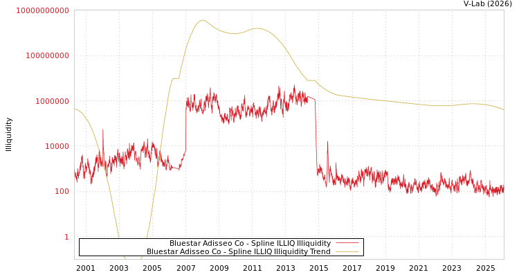 graph of Bluestar Adisseo Co ILLIQ-SMEM