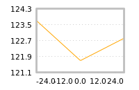 Impact of return on liquidity tomorrow