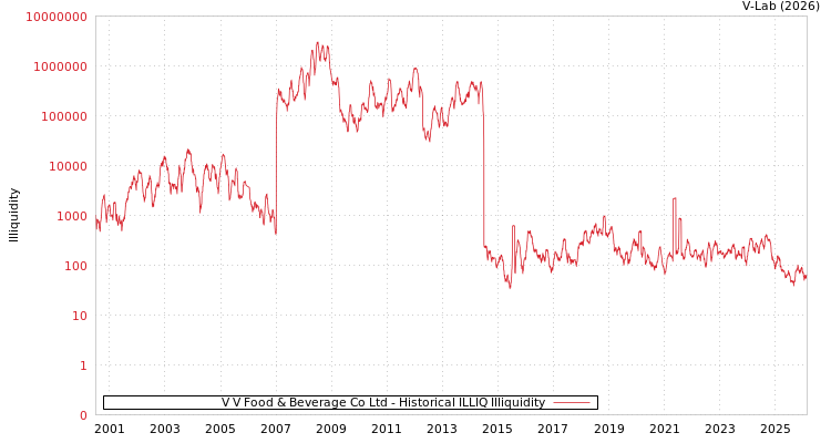 graph of V V Food & Beverage Co Ltd ILLIQ-HIST