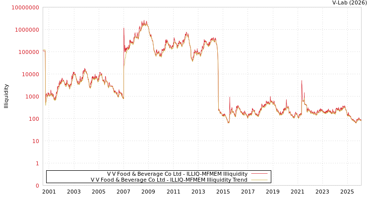 graph of V V Food & Beverage Co Ltd ILLIQ-MFMEM
