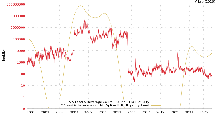 graph of V V Food & Beverage Co Ltd ILLIQ-SMEM