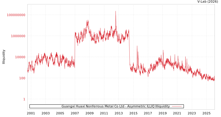 graph of Guangxi Huaxi Nonferrous Metal Co Ltd ILLIQ-AMEM