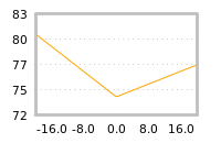 Impact of return on liquidity tomorrow