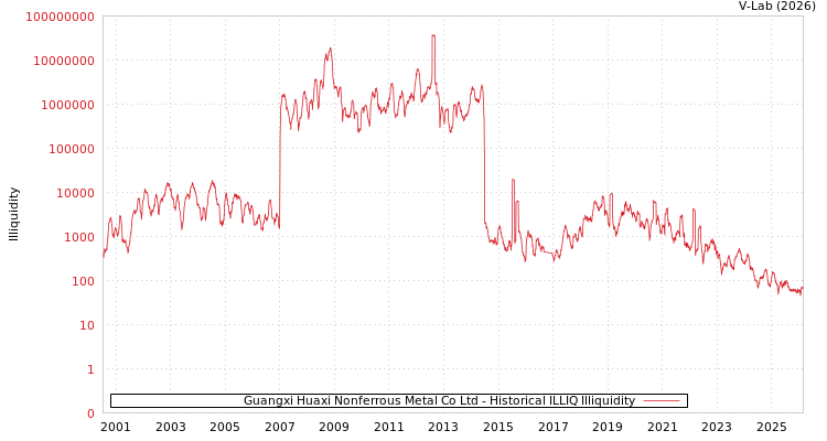 graph of Guangxi Huaxi Nonferrous Metal Co Ltd ILLIQ-HIST